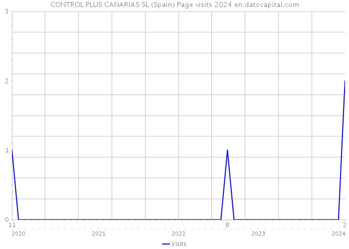 CONTROL PLUS CANARIAS SL (Spain) Page visits 2024 