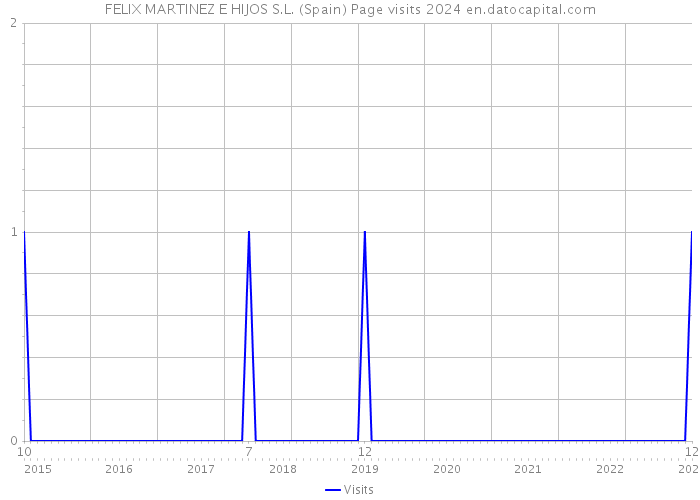 FELIX MARTINEZ E HIJOS S.L. (Spain) Page visits 2024 