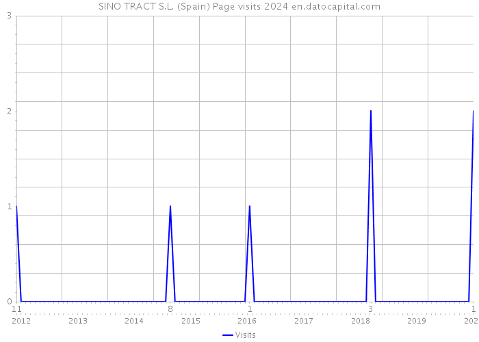 SINO TRACT S.L. (Spain) Page visits 2024 