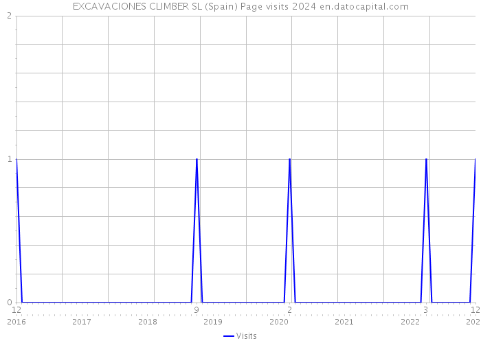 EXCAVACIONES CLIMBER SL (Spain) Page visits 2024 