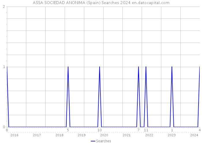 ASSA SOCIEDAD ANONIMA (Spain) Searches 2024 