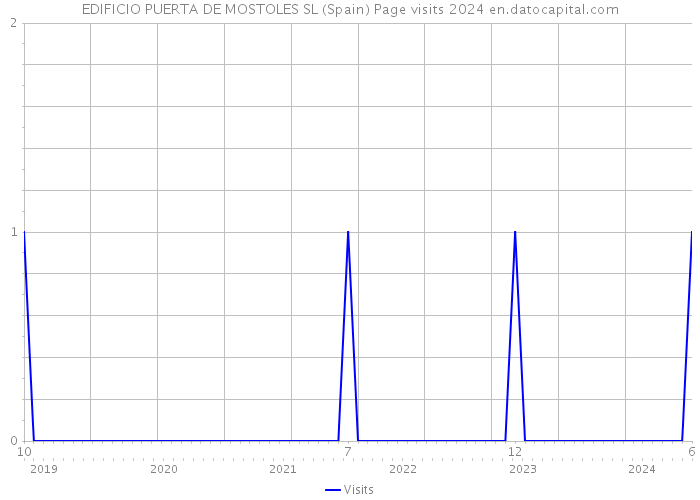 EDIFICIO PUERTA DE MOSTOLES SL (Spain) Page visits 2024 