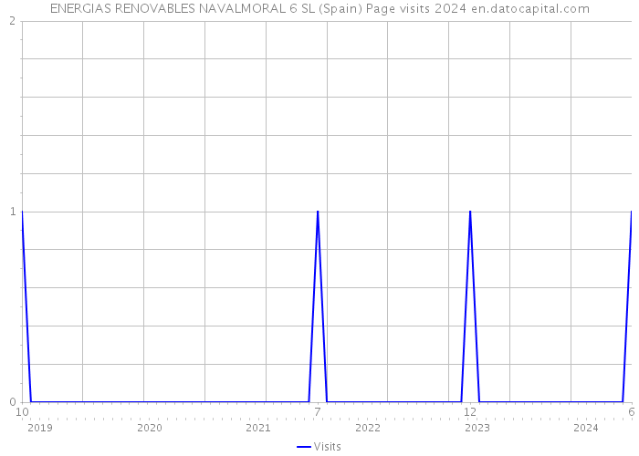 ENERGIAS RENOVABLES NAVALMORAL 6 SL (Spain) Page visits 2024 