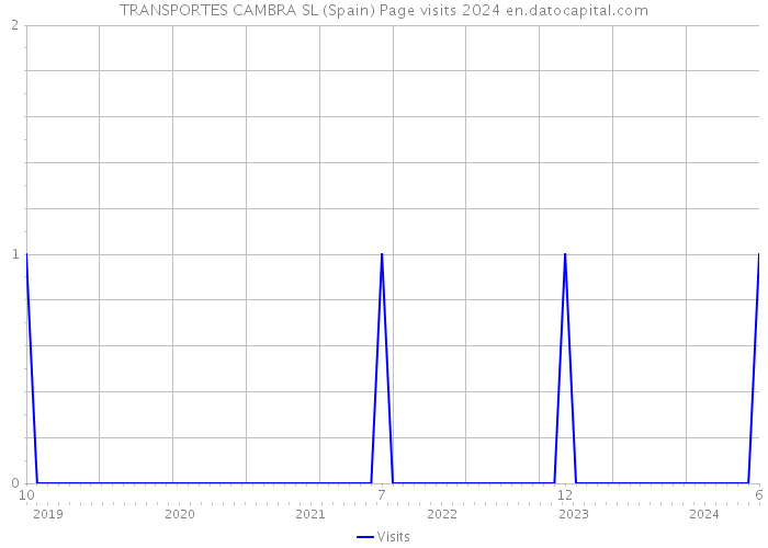 TRANSPORTES CAMBRA SL (Spain) Page visits 2024 