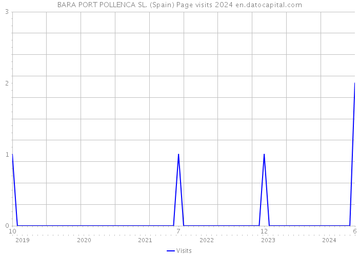 BARA PORT POLLENCA SL. (Spain) Page visits 2024 