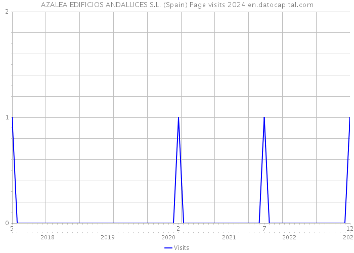 AZALEA EDIFICIOS ANDALUCES S.L. (Spain) Page visits 2024 