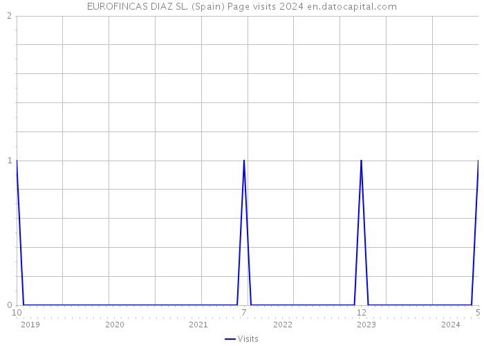 EUROFINCAS DIAZ SL. (Spain) Page visits 2024 