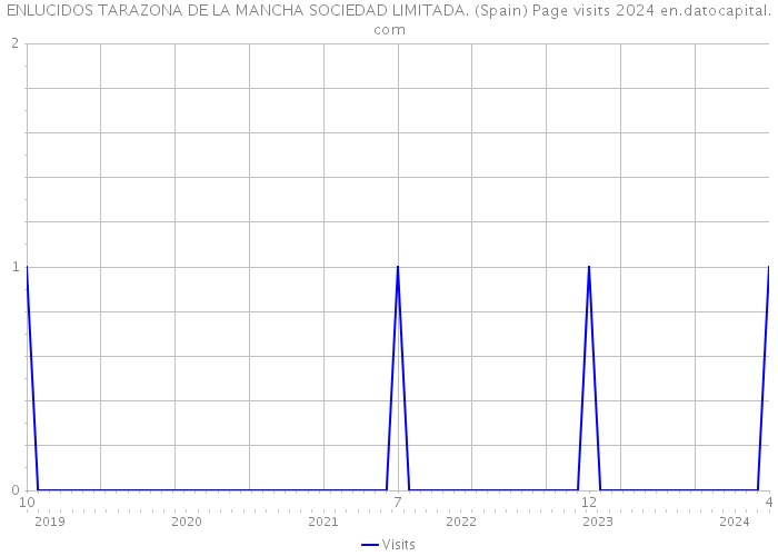 ENLUCIDOS TARAZONA DE LA MANCHA SOCIEDAD LIMITADA. (Spain) Page visits 2024 