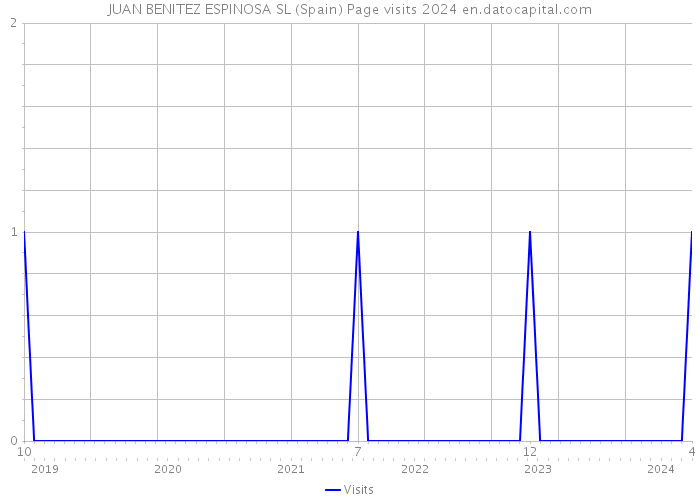JUAN BENITEZ ESPINOSA SL (Spain) Page visits 2024 