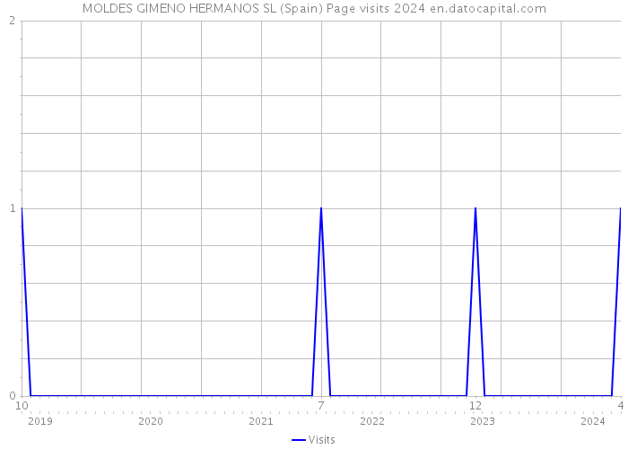 MOLDES GIMENO HERMANOS SL (Spain) Page visits 2024 