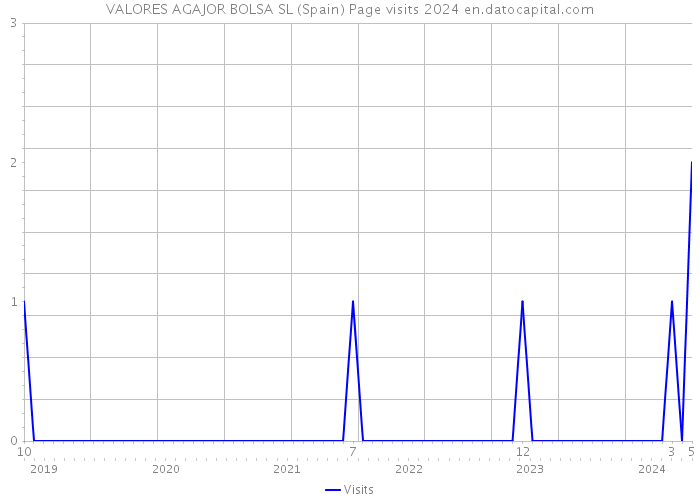 VALORES AGAJOR BOLSA SL (Spain) Page visits 2024 
