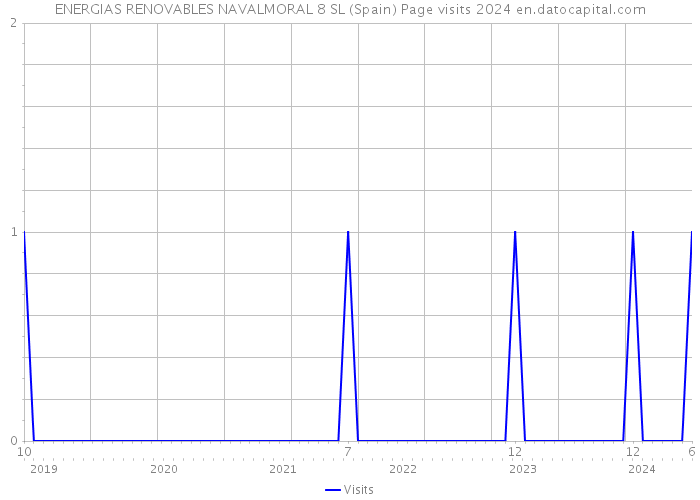 ENERGIAS RENOVABLES NAVALMORAL 8 SL (Spain) Page visits 2024 