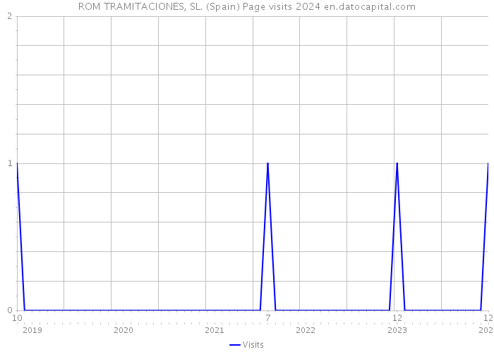 ROM TRAMITACIONES, SL. (Spain) Page visits 2024 