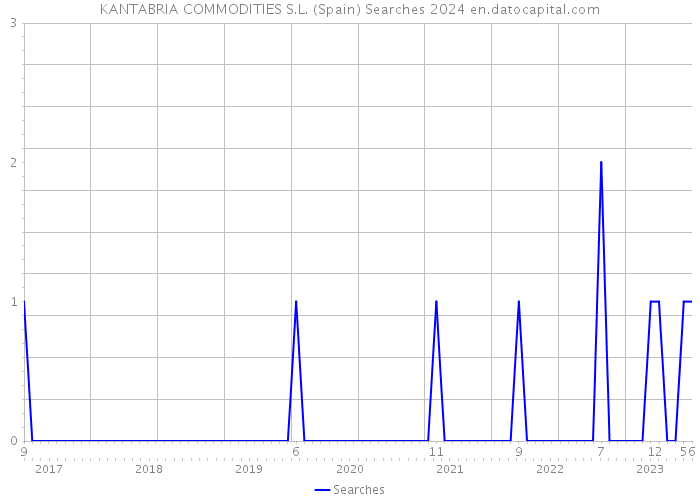KANTABRIA COMMODITIES S.L. (Spain) Searches 2024 