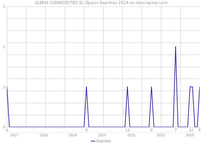 ALERM COMMODITIES SL (Spain) Searches 2024 