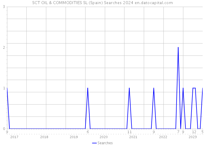 SCT OIL & COMMODITIES SL (Spain) Searches 2024 