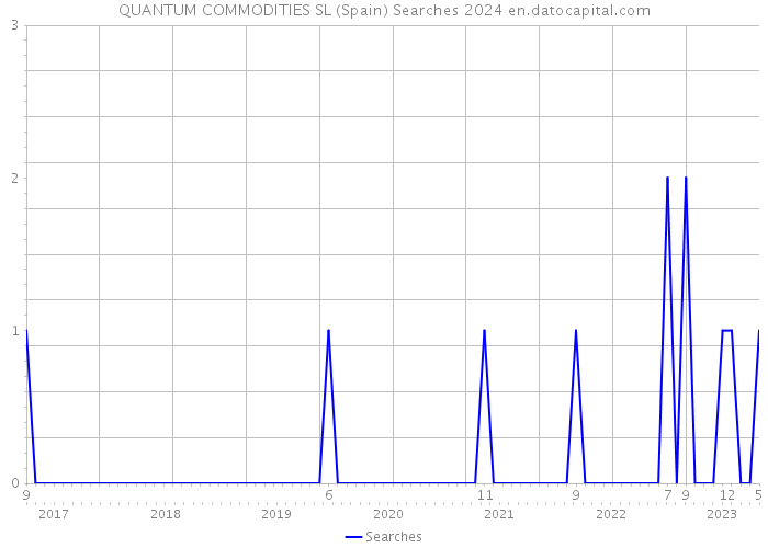 QUANTUM COMMODITIES SL (Spain) Searches 2024 