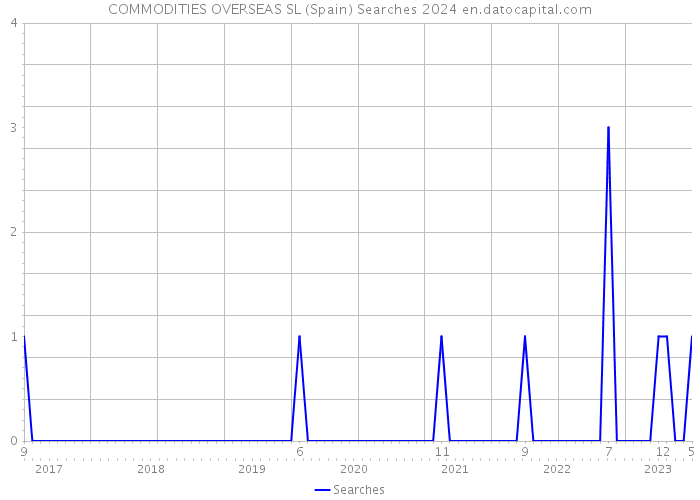 COMMODITIES OVERSEAS SL (Spain) Searches 2024 