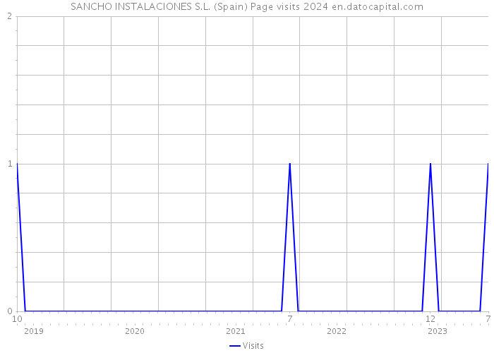 SANCHO INSTALACIONES S.L. (Spain) Page visits 2024 