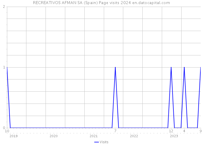 RECREATIVOS AFMAN SA (Spain) Page visits 2024 