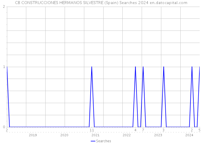 CB CONSTRUCCIONES HERMANOS SILVESTRE (Spain) Searches 2024 