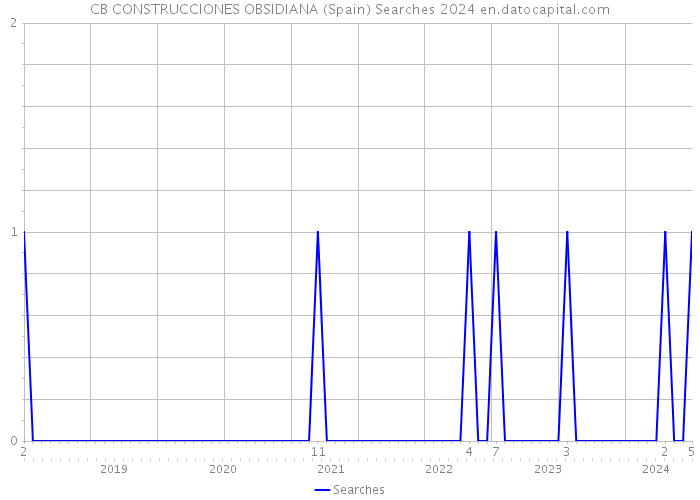 CB CONSTRUCCIONES OBSIDIANA (Spain) Searches 2024 
