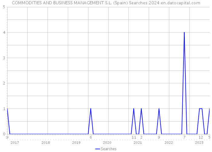 COMMODITIES AND BUSINESS MANAGEMENT S.L. (Spain) Searches 2024 
