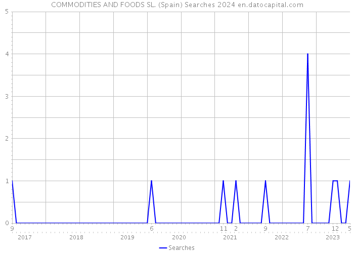 COMMODITIES AND FOODS SL. (Spain) Searches 2024 