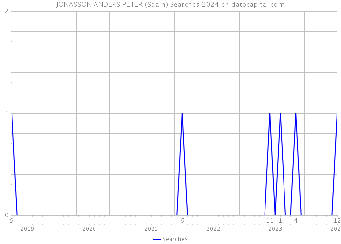 JONASSON ANDERS PETER (Spain) Searches 2024 