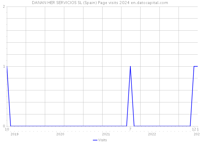 DANAN HER SERVICIOS SL (Spain) Page visits 2024 