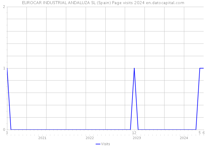 EUROCAR INDUSTRIAL ANDALUZA SL (Spain) Page visits 2024 