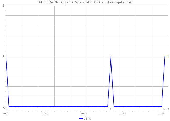 SALIF TRAORE (Spain) Page visits 2024 