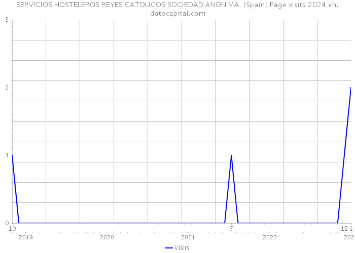 SERVICIOS HOSTELEROS REYES CATOLICOS SOCIEDAD ANONIMA. (Spain) Page visits 2024 