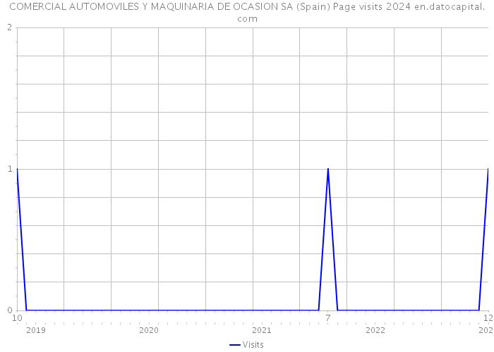COMERCIAL AUTOMOVILES Y MAQUINARIA DE OCASION SA (Spain) Page visits 2024 