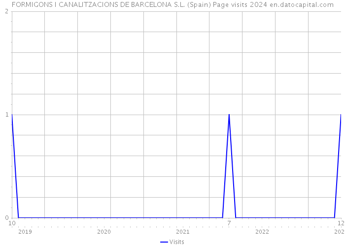 FORMIGONS I CANALITZACIONS DE BARCELONA S.L. (Spain) Page visits 2024 