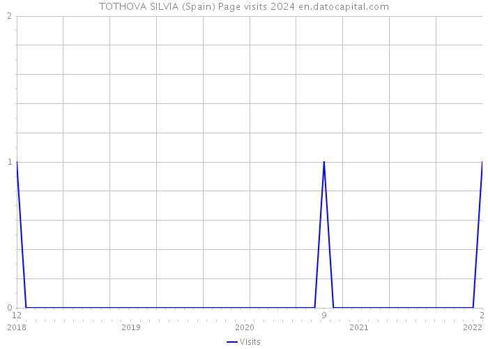TOTHOVA SILVIA (Spain) Page visits 2024 