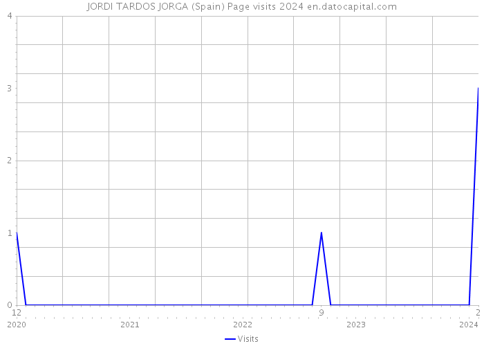 JORDI TARDOS JORGA (Spain) Page visits 2024 