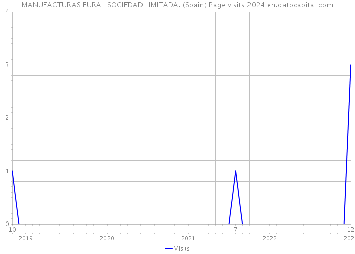 MANUFACTURAS FURAL SOCIEDAD LIMITADA. (Spain) Page visits 2024 