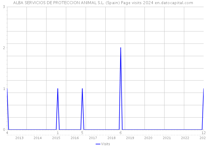 ALBA SERVICIOS DE PROTECCION ANIMAL S.L. (Spain) Page visits 2024 