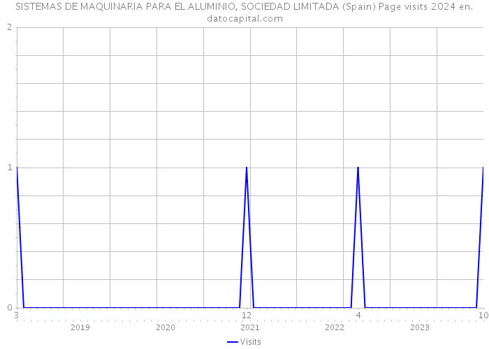 SISTEMAS DE MAQUINARIA PARA EL ALUMINIO, SOCIEDAD LIMITADA (Spain) Page visits 2024 