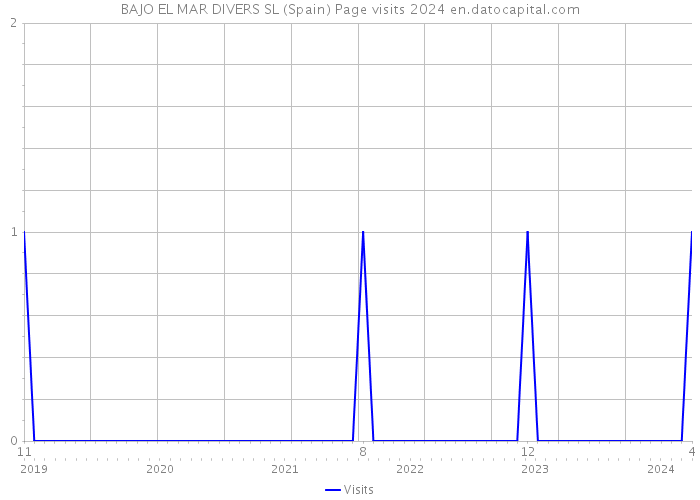 BAJO EL MAR DIVERS SL (Spain) Page visits 2024 