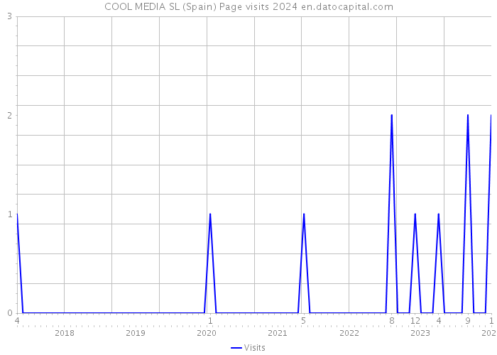 COOL MEDIA SL (Spain) Page visits 2024 