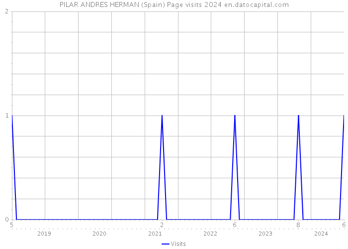 PILAR ANDRES HERMAN (Spain) Page visits 2024 