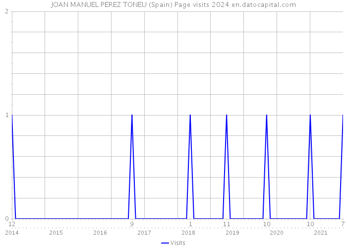 JOAN MANUEL PEREZ TONEU (Spain) Page visits 2024 