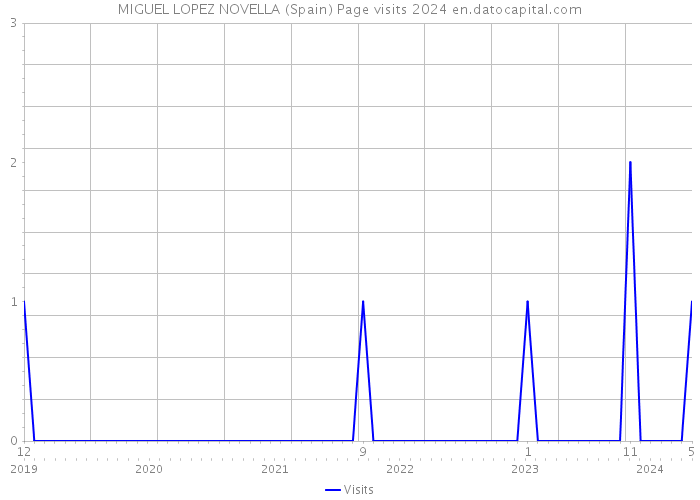 MIGUEL LOPEZ NOVELLA (Spain) Page visits 2024 