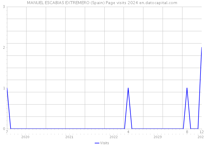 MANUEL ESCABIAS EXTREMERO (Spain) Page visits 2024 