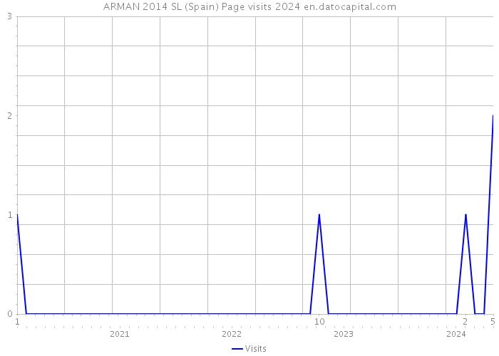 ARMAN 2014 SL (Spain) Page visits 2024 