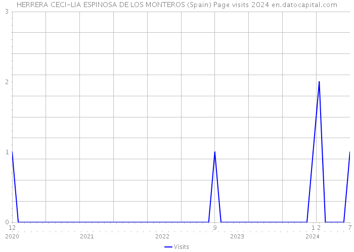 HERRERA CECI-LIA ESPINOSA DE LOS MONTEROS (Spain) Page visits 2024 