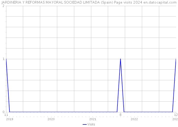 JARDINERIA Y REFORMAS MAYORAL SOCIEDAD LIMITADA (Spain) Page visits 2024 