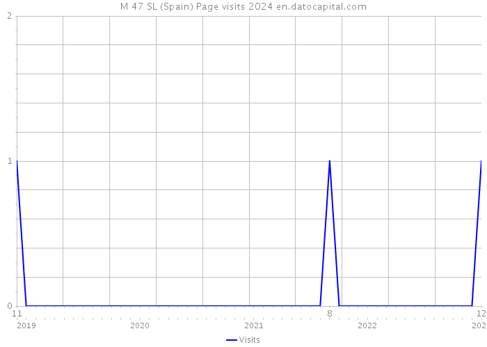 M 47 SL (Spain) Page visits 2024 